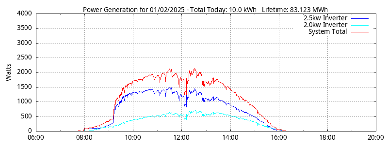 Power Generation Plot