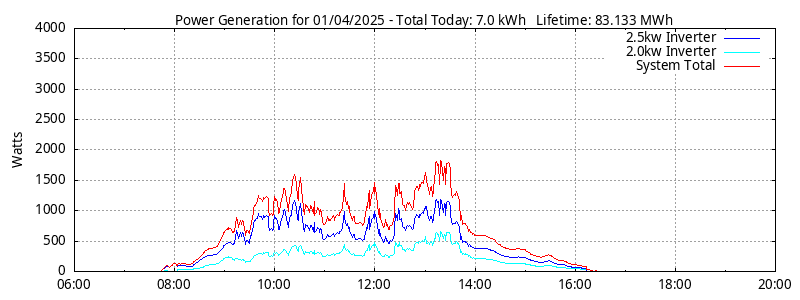 Power Generation Plot