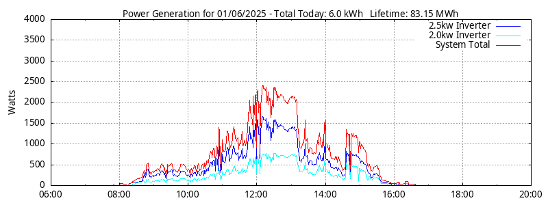 Power Generation Plot