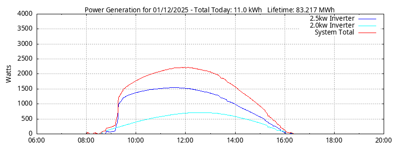 Power Generation Plot