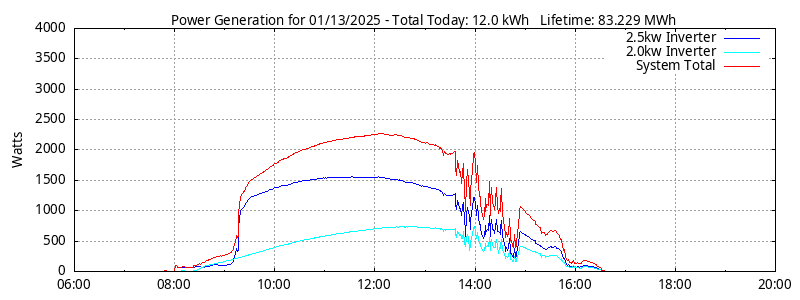 Power Generation Plot