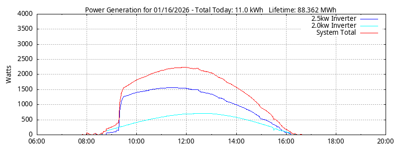 Power Generation Plot
