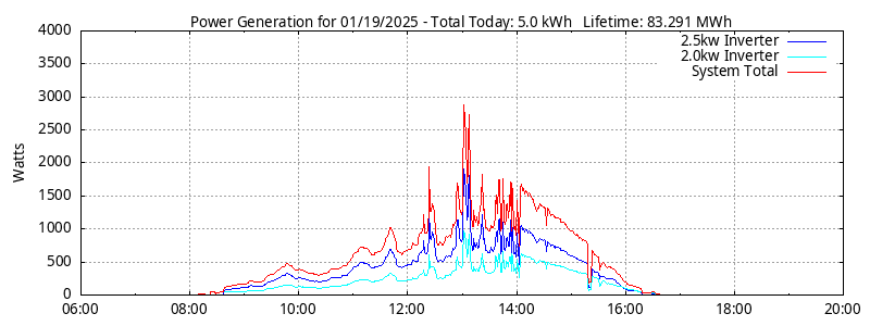 Power Generation Plot