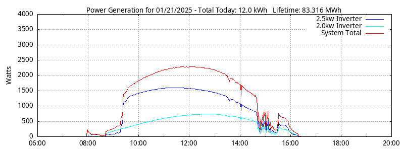 Power Generation Plot