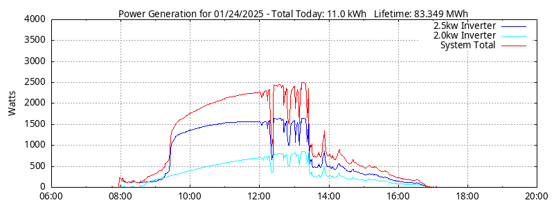 Power Generation Plot