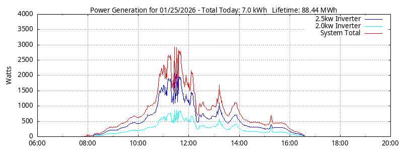 Power Generation Plot