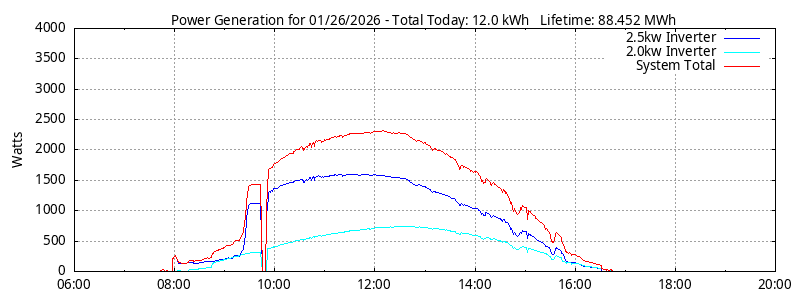 Power Generation Plot