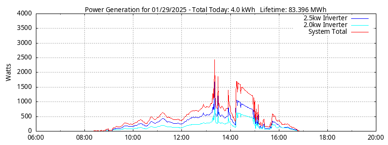 Power Generation Plot