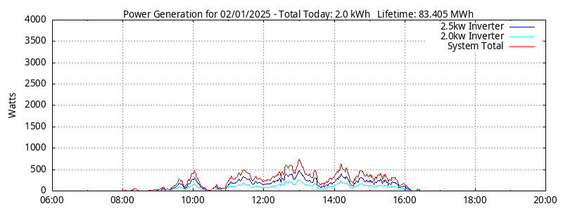 Power Generation Plot