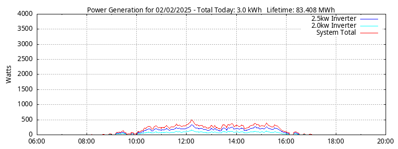 Power Generation Plot