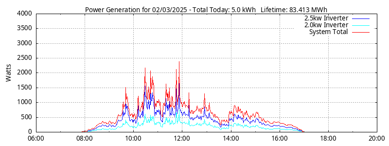 Power Generation Plot