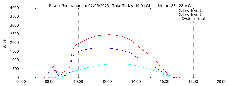 Power Generation Plot