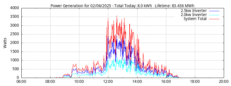 Power Generation Plot