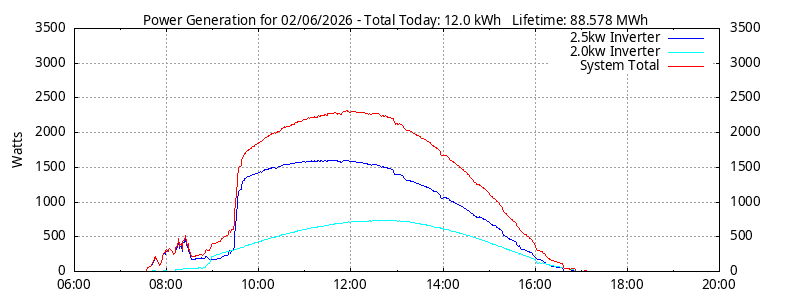 Power Generation Plot