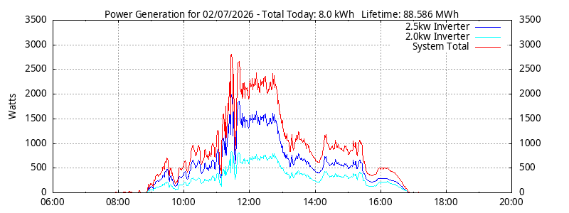 Power Generation Plot