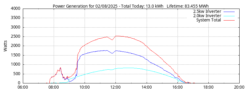 Power Generation Plot