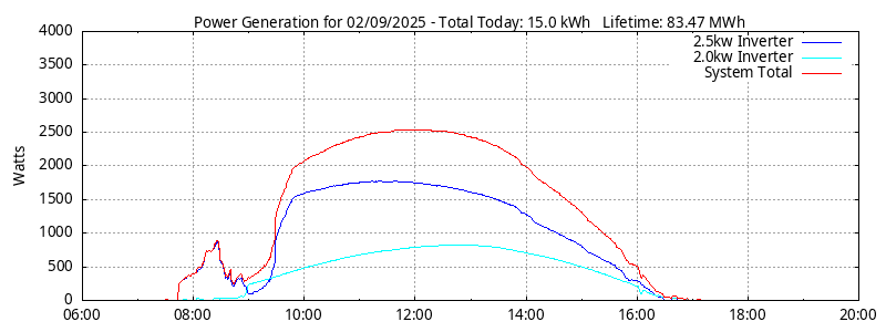 Power Generation Plot