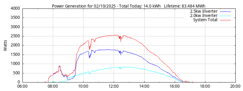 Power Generation Plot