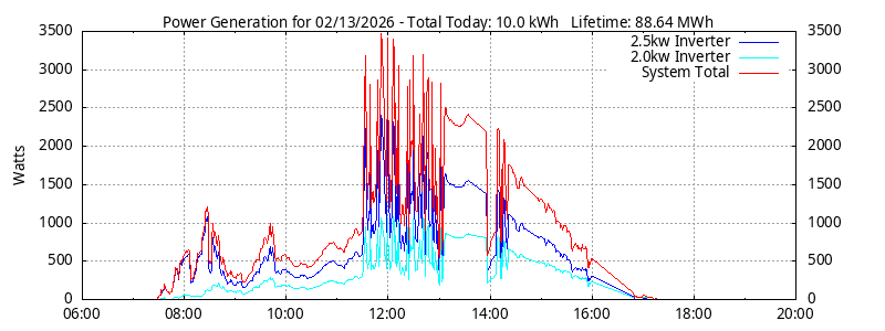 Power Generation Plot
