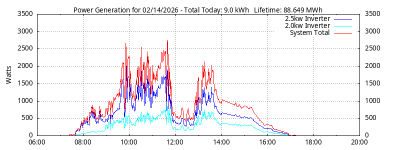 Power Generation Plot