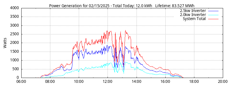 Power Generation Plot