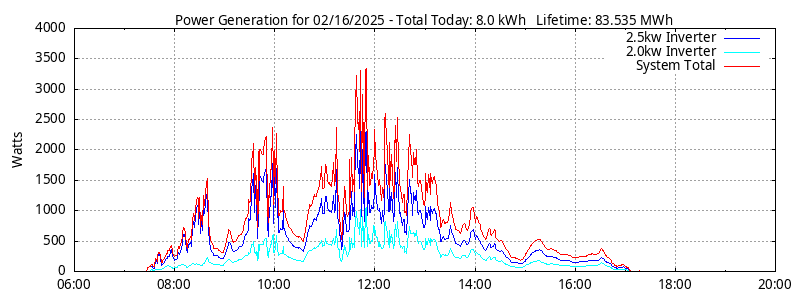 Power Generation Plot