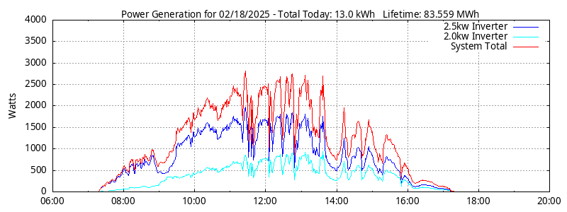 Power Generation Plot