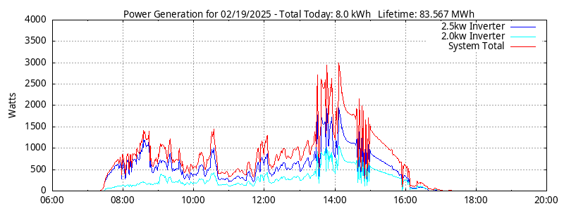 Power Generation Plot