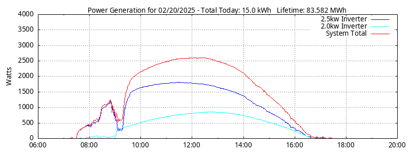 Power Generation Plot