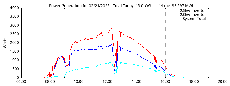 Power Generation Plot