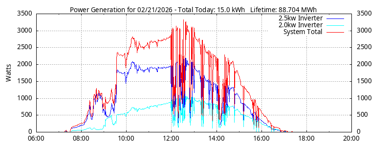 Power Generation Plot