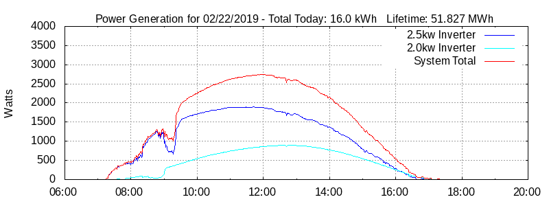 Power Generation Plot