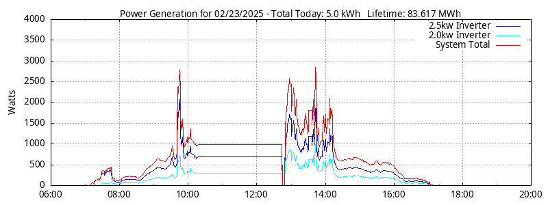 Power Generation Plot