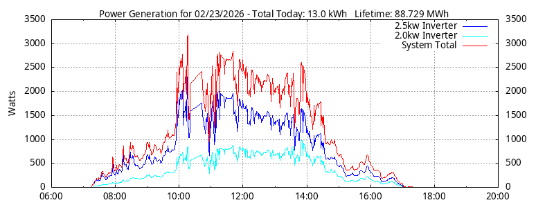 Power Generation Plot
