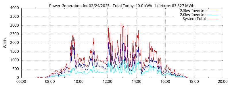 Power Generation Plot