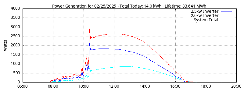 Power Generation Plot