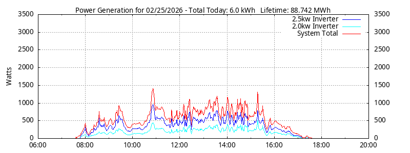 Power Generation Plot