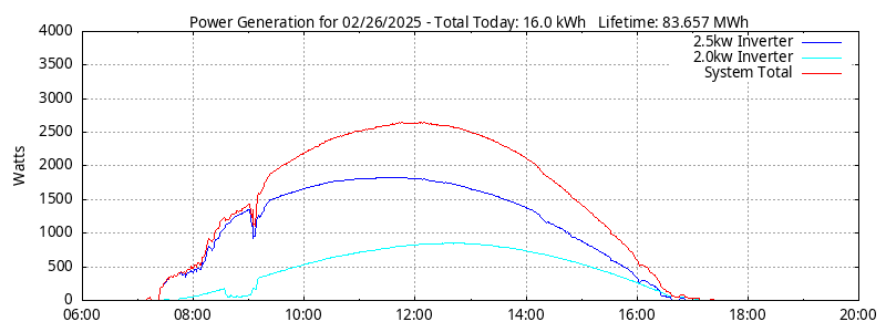 Power Generation Plot