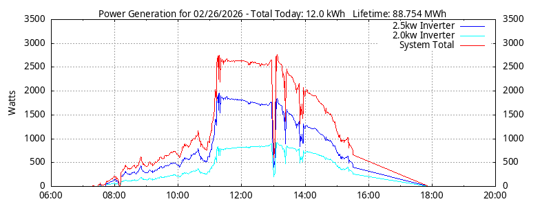 Power Generation Plot