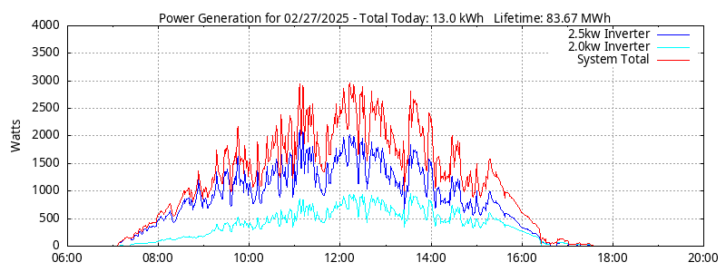 Power Generation Plot