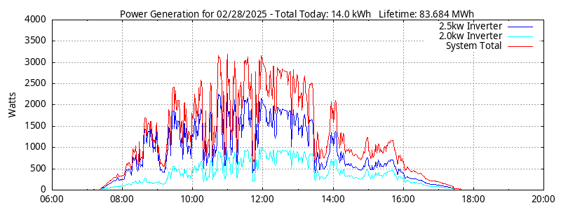 Power Generation Plot