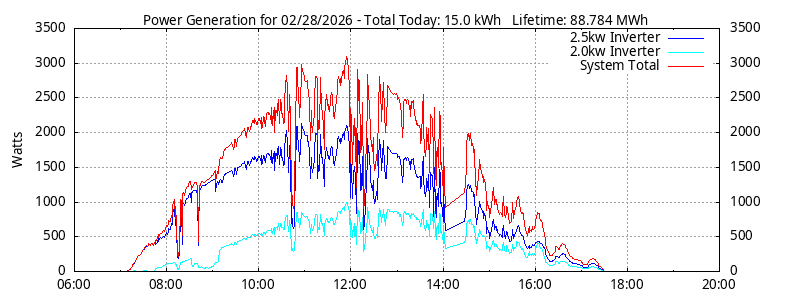 Power Generation Plot