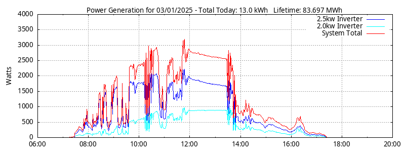 Power Generation Plot