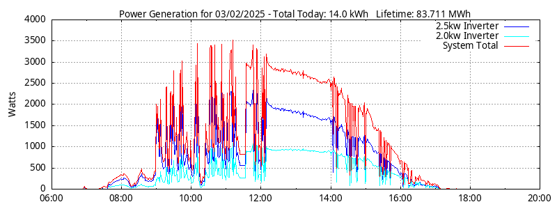 Power Generation Plot