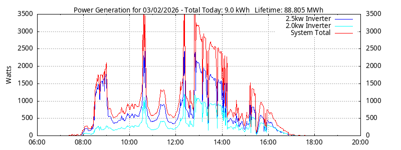 Power Generation Plot