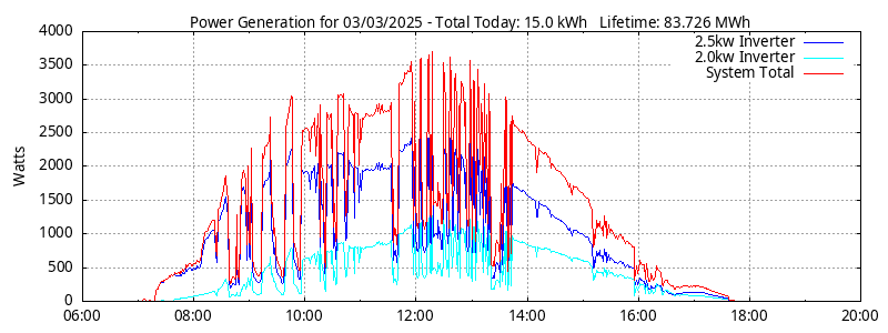 Power Generation Plot