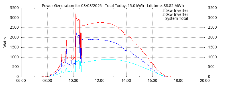 Power Generation Plot
