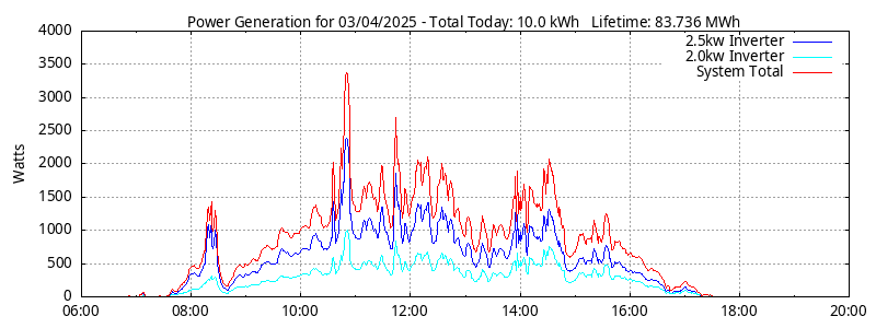 Power Generation Plot