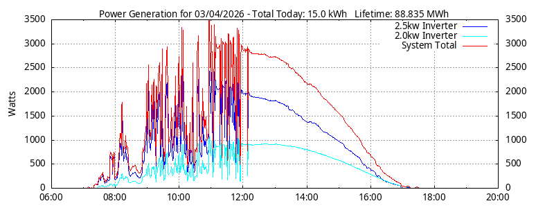 Power Generation Plot