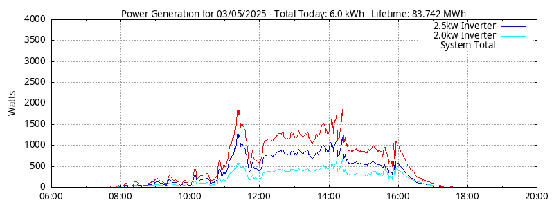 Power Generation Plot